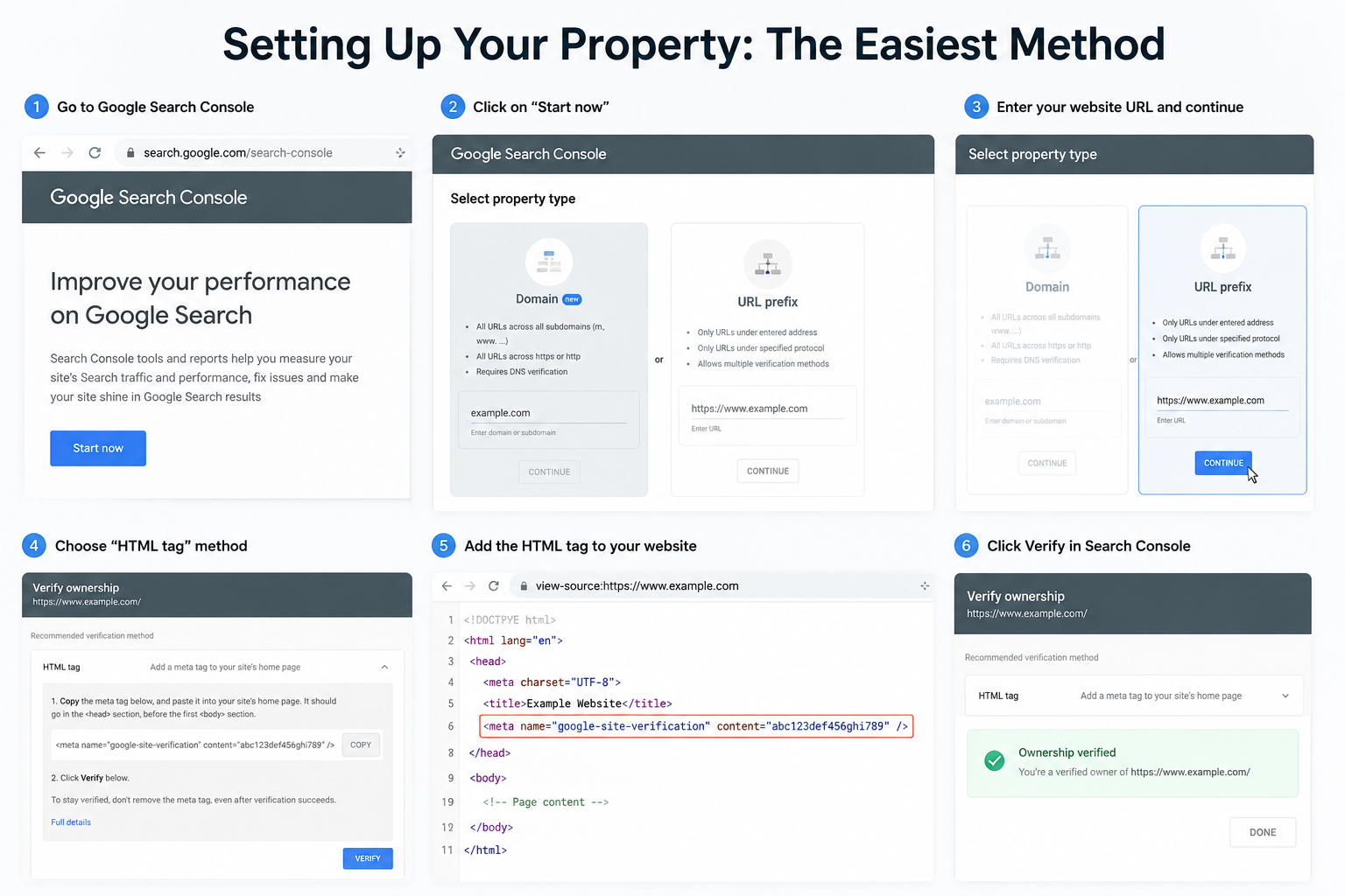 Google Search Console Setup Guide showing URL prefix verification, HTML tag setup, website property configuration, and verification steps to connect your website with Google Search Console for better indexing and search performance monitoring.