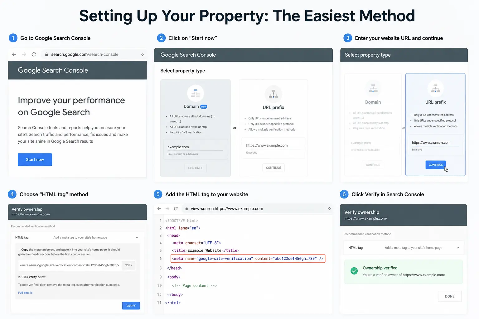 Google Search Console Setup Guide showing URL prefix verification, HTML tag setup, website property configuration, and verification steps to connect your website with Google Search Console for better indexing and search performance monitoring.