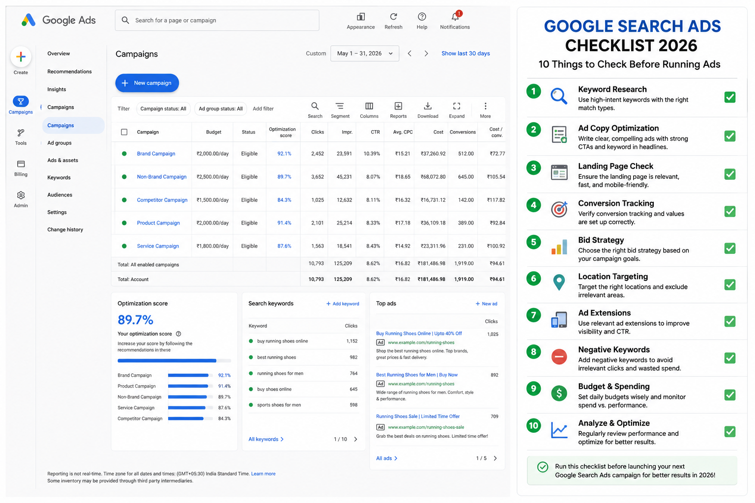 Google Search Ads checklist 2026 dashboard showing keyword research, ad optimization, conversion tracking, bid strategy, budgeting, and campaign performance metrics