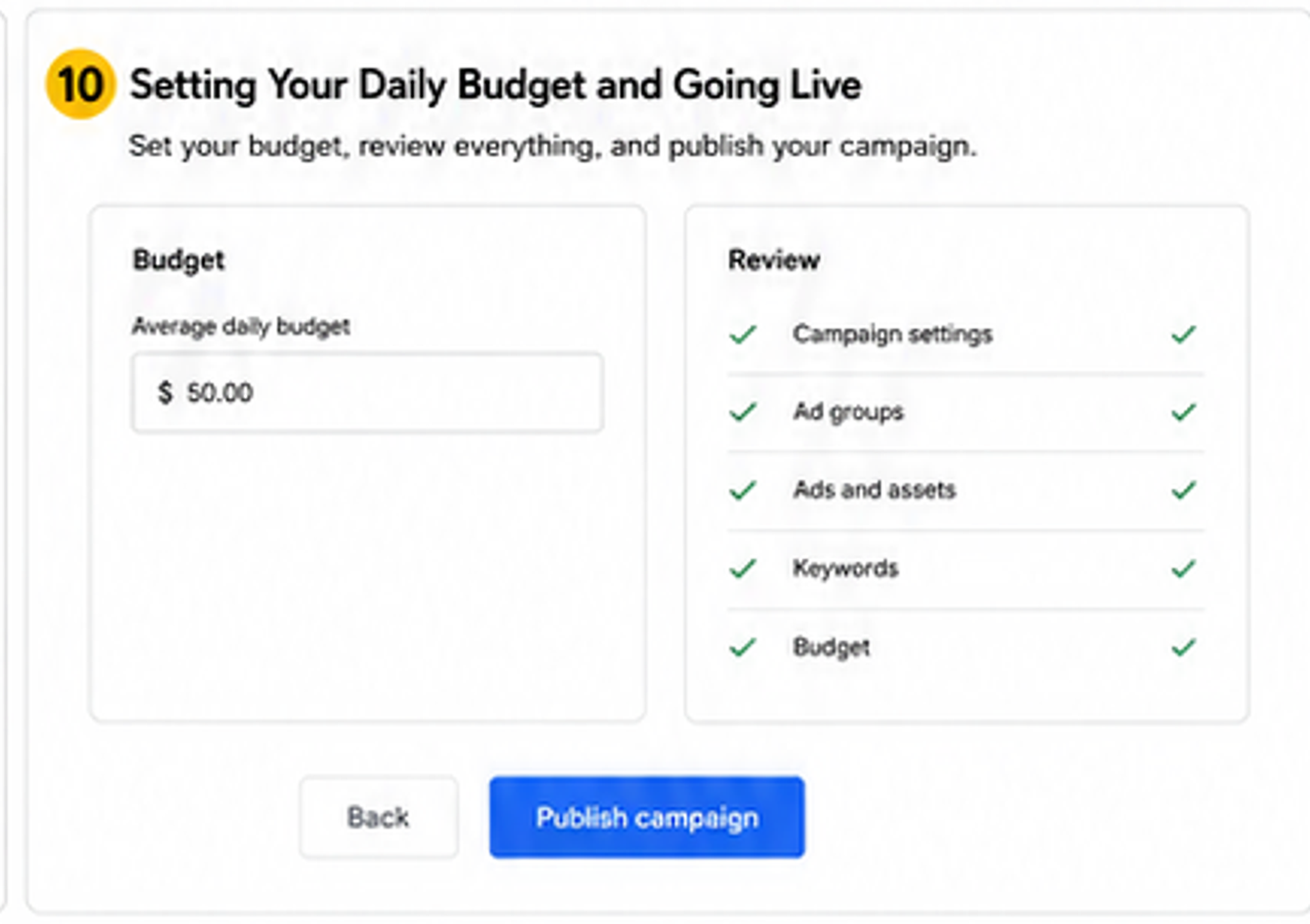 Google Ads campaign setup screen titled “Setting Your Daily Budget and Going Live.” The left section shows a budget panel with an average daily budget field set to $50.00. The right section displays a review checklist with green checkmarks for campaign settings, ad groups, ads and assets, keywords, and budget. At the bottom are “Back” and blue “Publish campaign” buttons for launching the campaign.