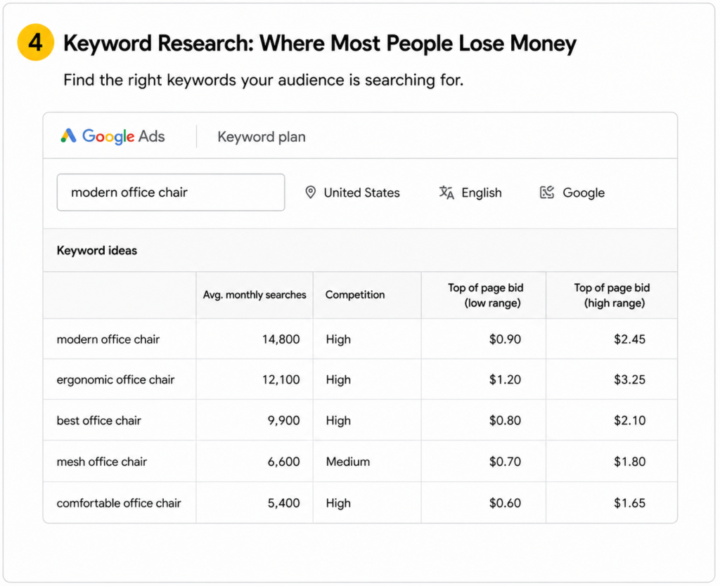 Google Ads Keyword Planner keyword research dashboard with search volume, competition, and CPC bid data for lead generation campaigns