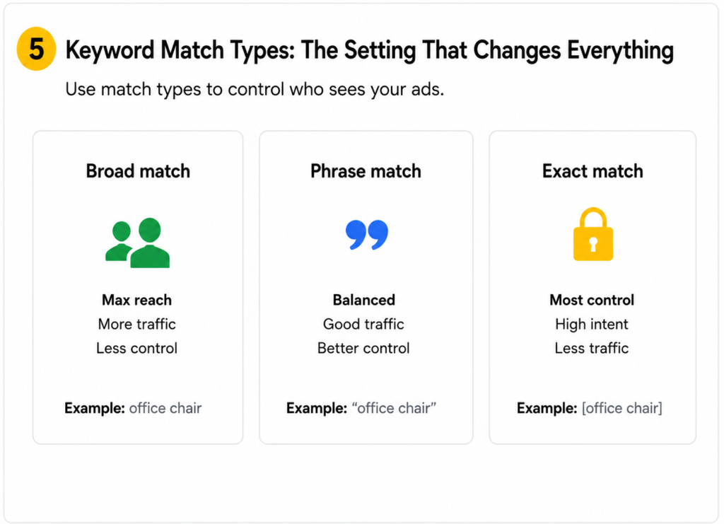 Google Ads keyword match types dashboard comparing broad match, phrase match, and exact match settings for search advertising campaigns