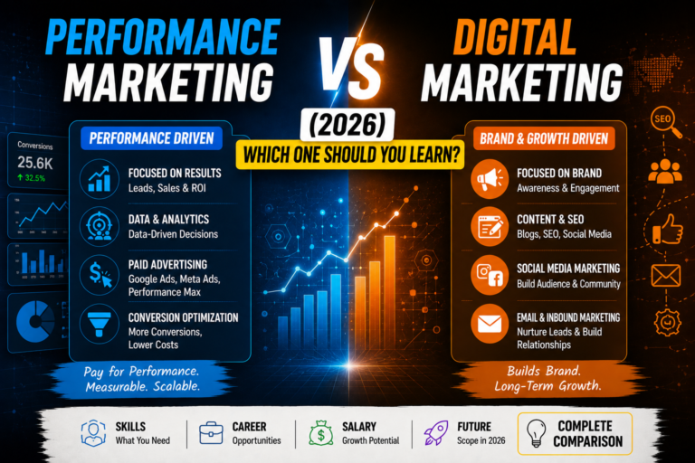 **Alt Text:** Performance Marketing vs Digital Marketing 2026 comparison infographic showing differences in ROI, paid advertising, SEO, branding, social media marketing, career growth, salary potential, and future scope.