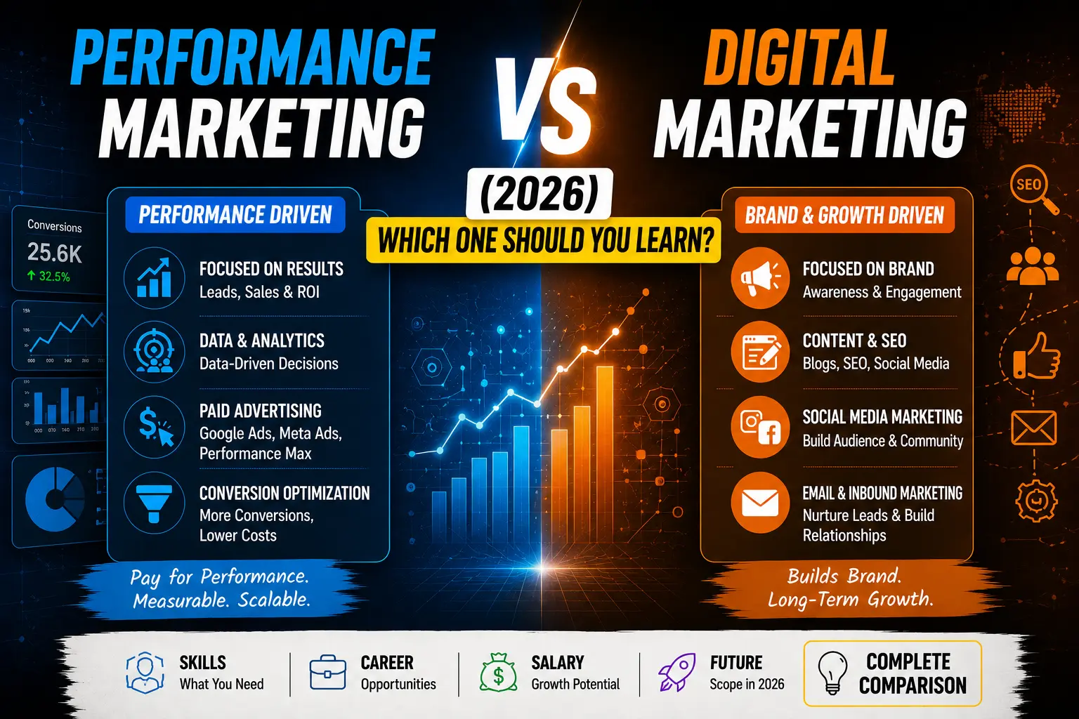 Performance Marketing vs Digital Marketing 2026 comparison infographic showing differences in ROI, paid advertising, SEO, branding, social media marketing, career growth, salary potential, and future scope.