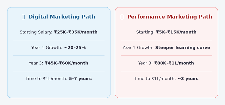 **Alt Text:**

`Performance Marketing vs Digital Marketing salary comparison — Digital Marketing starts ₹25K-₹35K/month reaching ₹1L in 5-7 years; Performance Marketing starts ₹5K-₹15K/month reaching ₹1L in ~3 years`