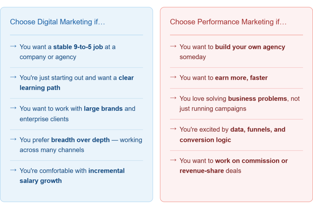 **Alt Text:**

Performance Marketing vs Digital Marketing — side-by-side comparison card showing 5 key reasons to choose each career path in 2026.