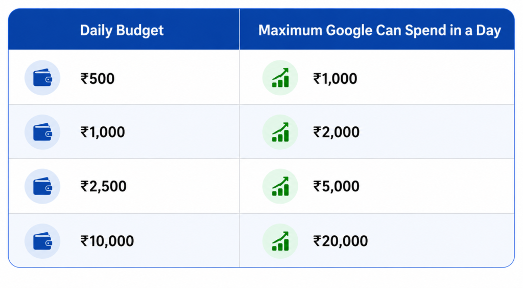 Google Ads Budget 2026 daily spend limit table showing maximum Google can charge per day