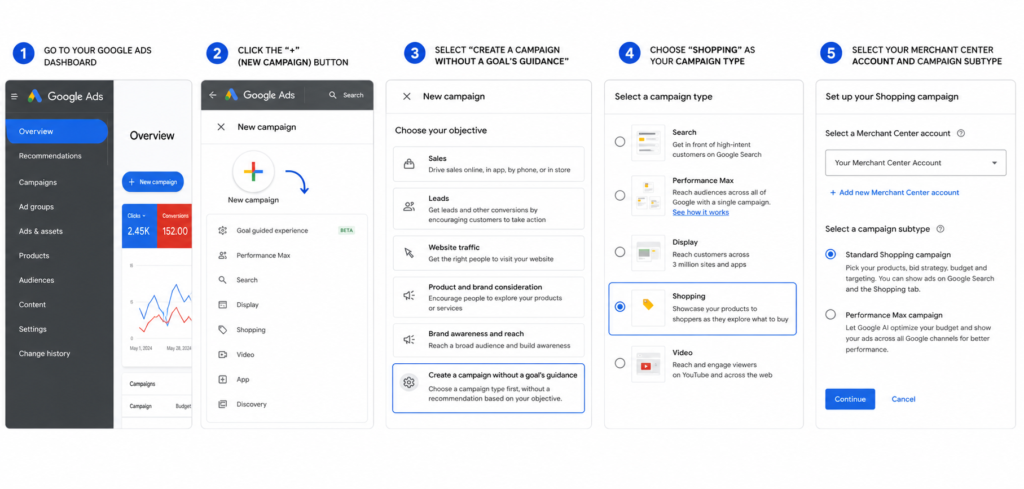 Step-by-step infographic showing the Google Ads dashboard workflow for creating Shopping campaigns, including campaign setup, Shopping campaign selection, Merchant Center connection, and campaign subtype configuration for Google Shopping Ads setup 2026.