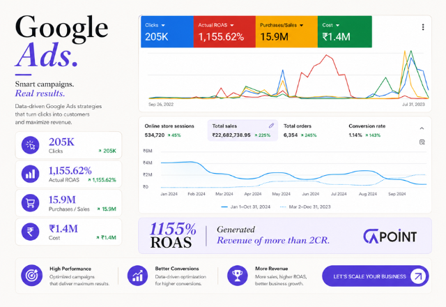 CA Point Google Ads results — 1155% ROAS and 2 crore plus revenue