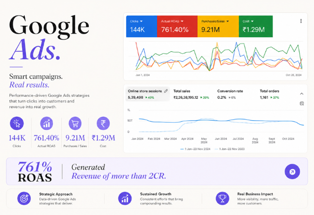Google Ads dashboard showing 760% ROAS and over 2 crore revenue for Orange Tree
