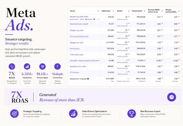 Meta Ads manager showing 7x average purchase ROAS