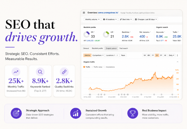 Orange Tree organic traffic growth from 6K to 25K monthly — Ahrefs screenshot